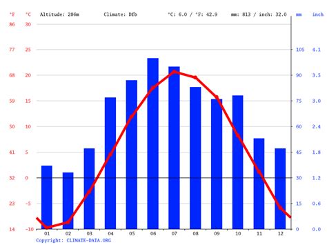 norway weather by month